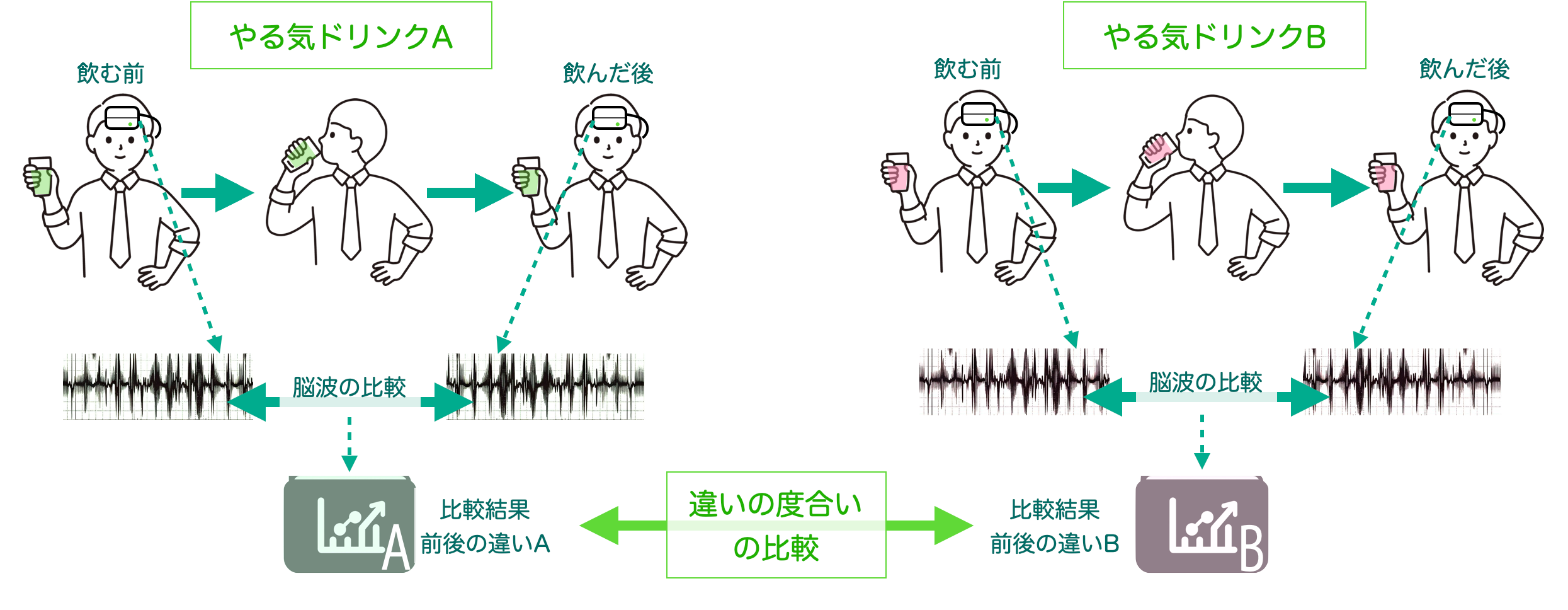 前後比較の比較