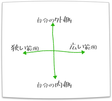 モデル化の例メモ