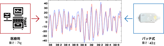 医療用標準脳波計との比較グラフ