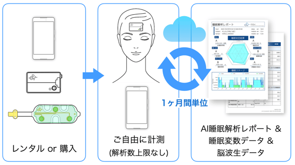 睡眠解析の利用プロセス
