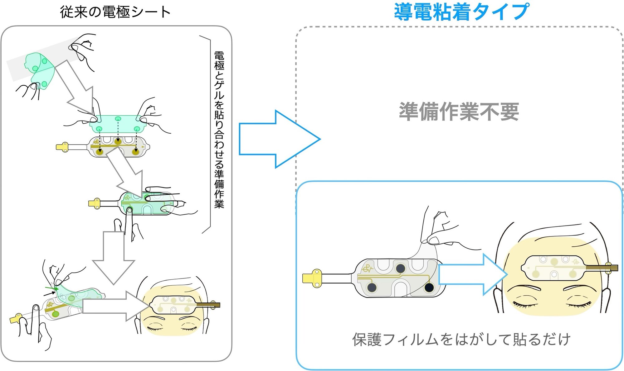 手順がかんたんに！